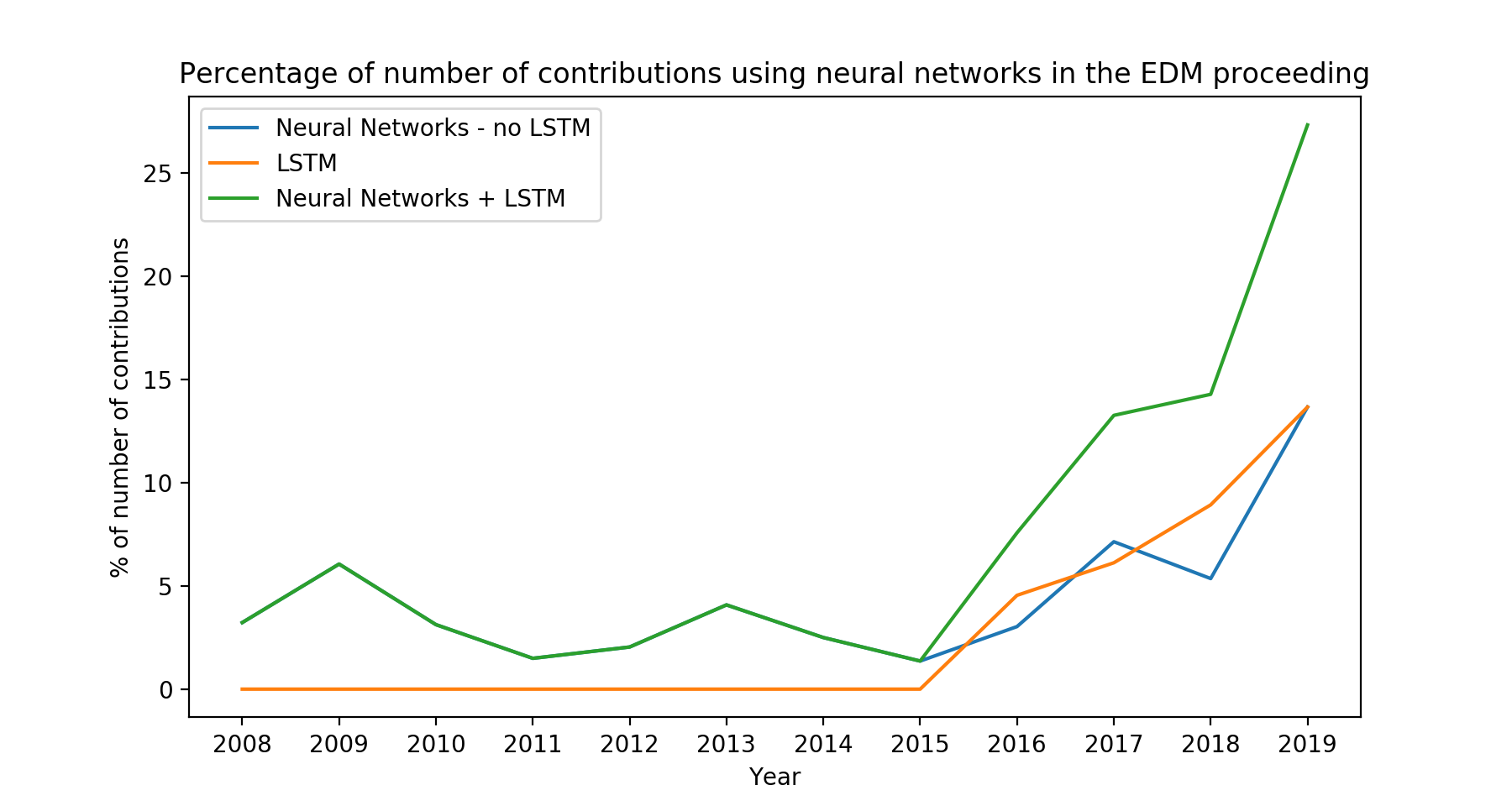 Evolution over the years of the percentage of contributions using neural networks in the EDM proceedings.